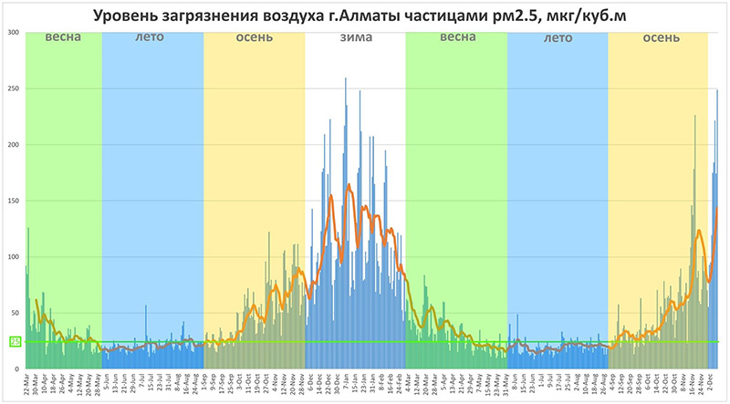 Диаграмма загрязнения воздуха