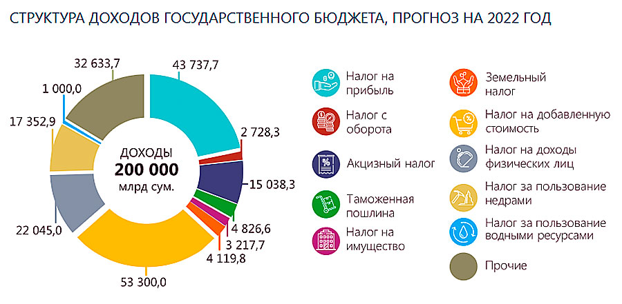 Бюджет россии на 2022 диаграмма